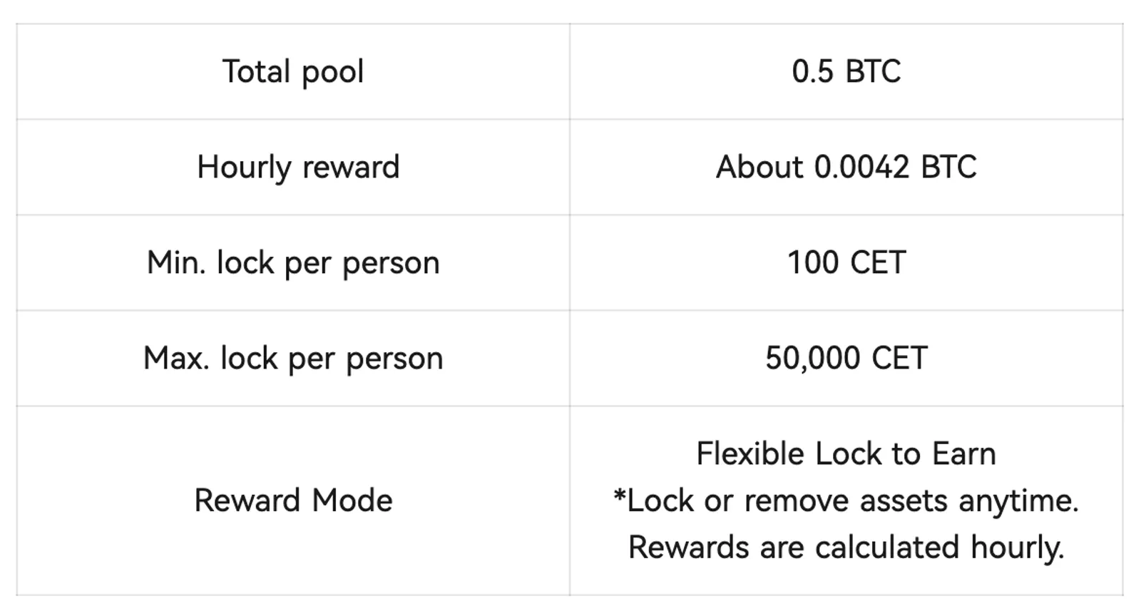 Lock CET to Share 0.5 BTC