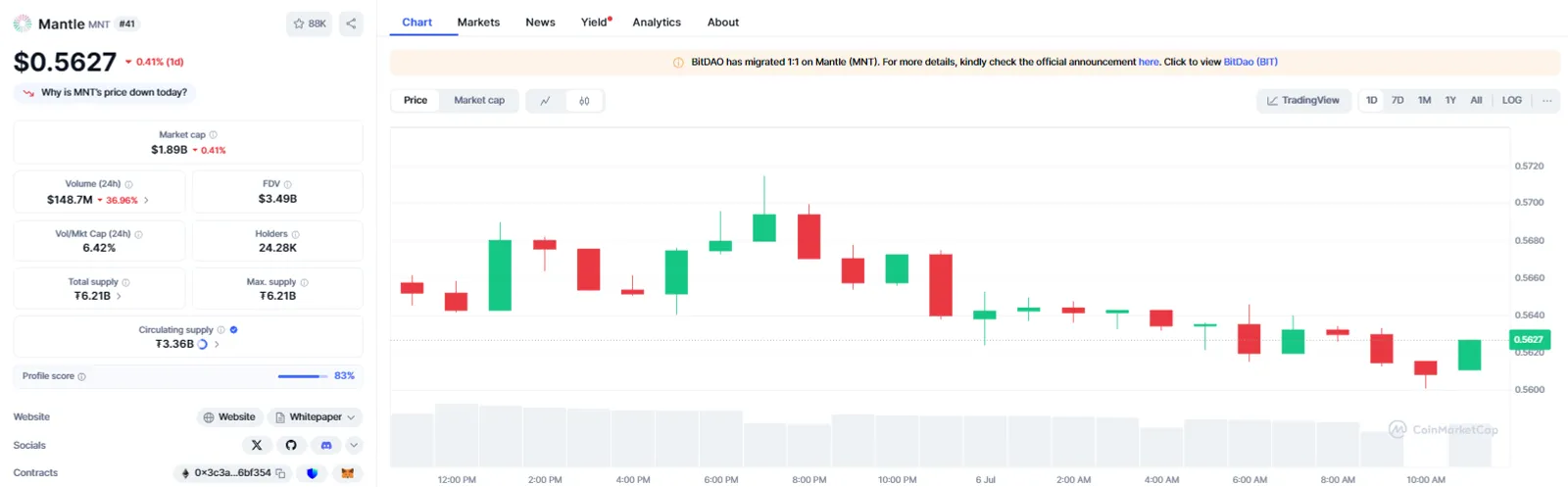 Current Market Condition and Price