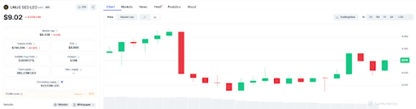 Current Market Condition and Price