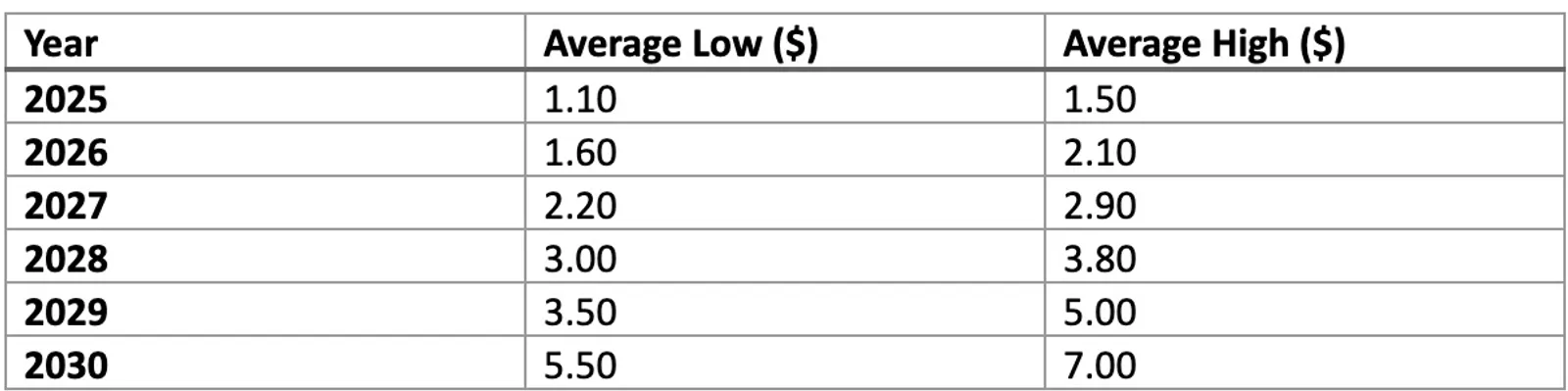 Mantle (MNT) Price Prediction Table (2025-2030)