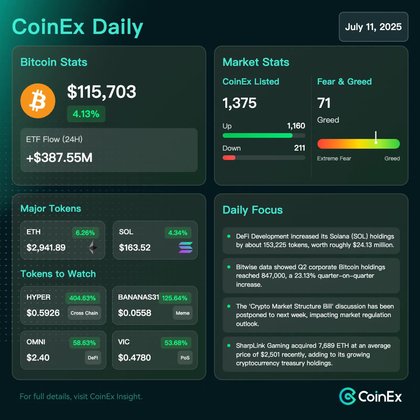 CoinEx Diário: Bitcoin Dispara Além do Pico Histórico de $116,9K em Meio a Apostas Intensificadas em Cortes nas Taxas do Fed