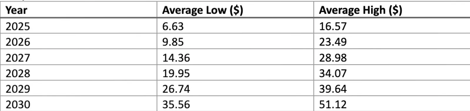Price Prediction Table 2025-2030