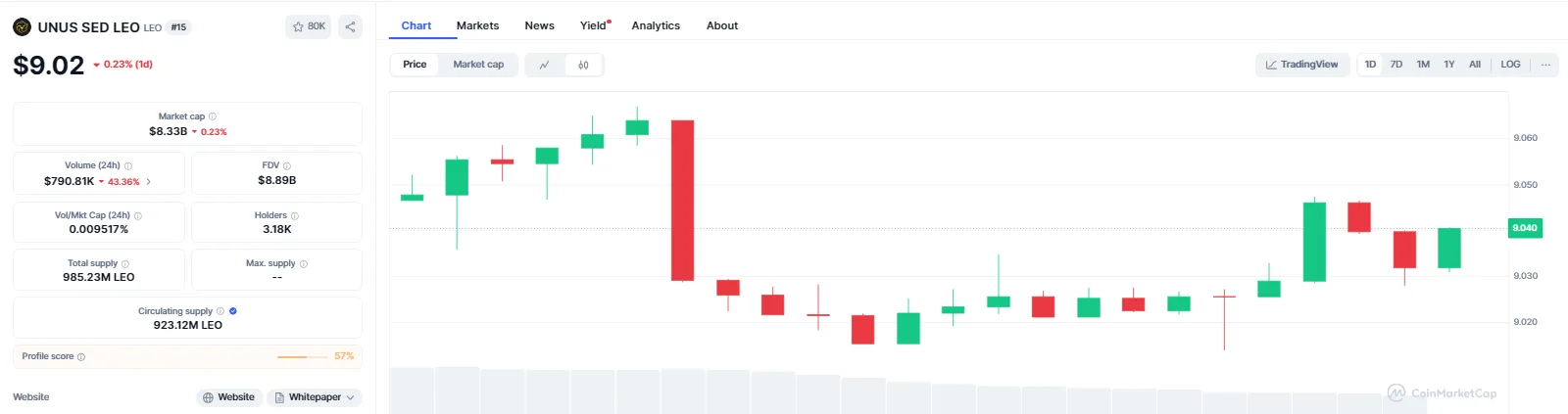Current Market Condition and Price
