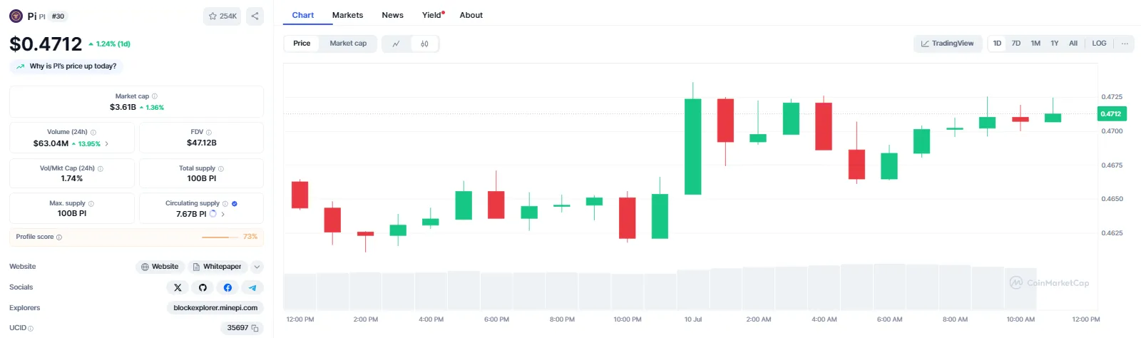 Current Pi Coin Price in USD