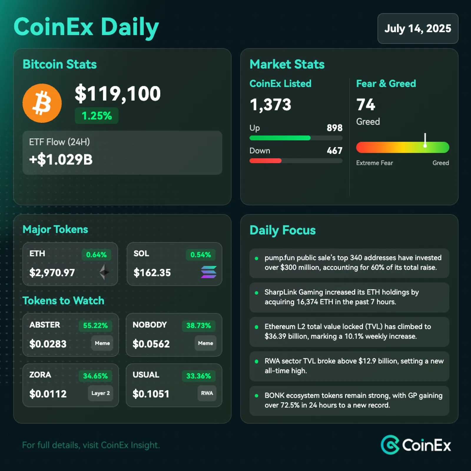 CoinEx Harian: Bitcoin Mengincar Terobosan Bullish karena Rekor Minat Short di CEX Memicu Risiko Likuidasi