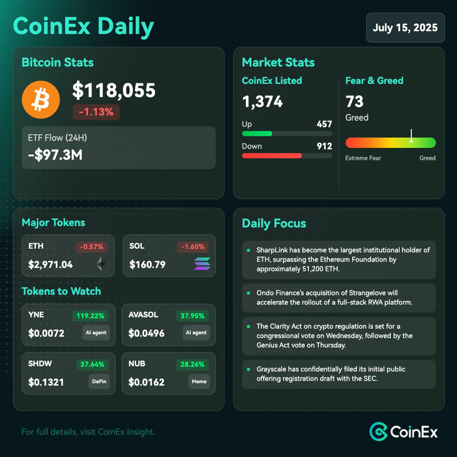 CoinEx 데일리: 알파 테크 자금 유입 감소와 고래 전송 급증으로 비트코인 변동성 증가