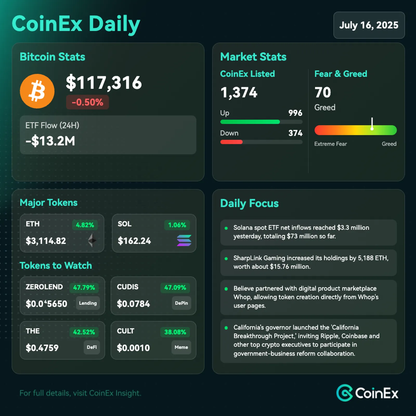 CoinEx 데일리: 비트코인, 고래 자금 이동과 법률적 불확실성 증가로 조정 압력에 직면