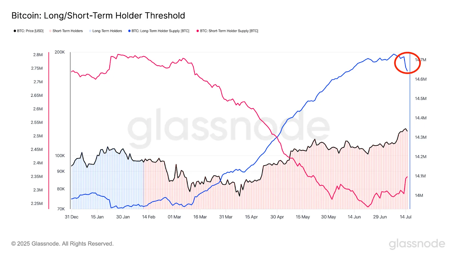 Old Whales Sell, Triggering Bitcoin's Dip Below 