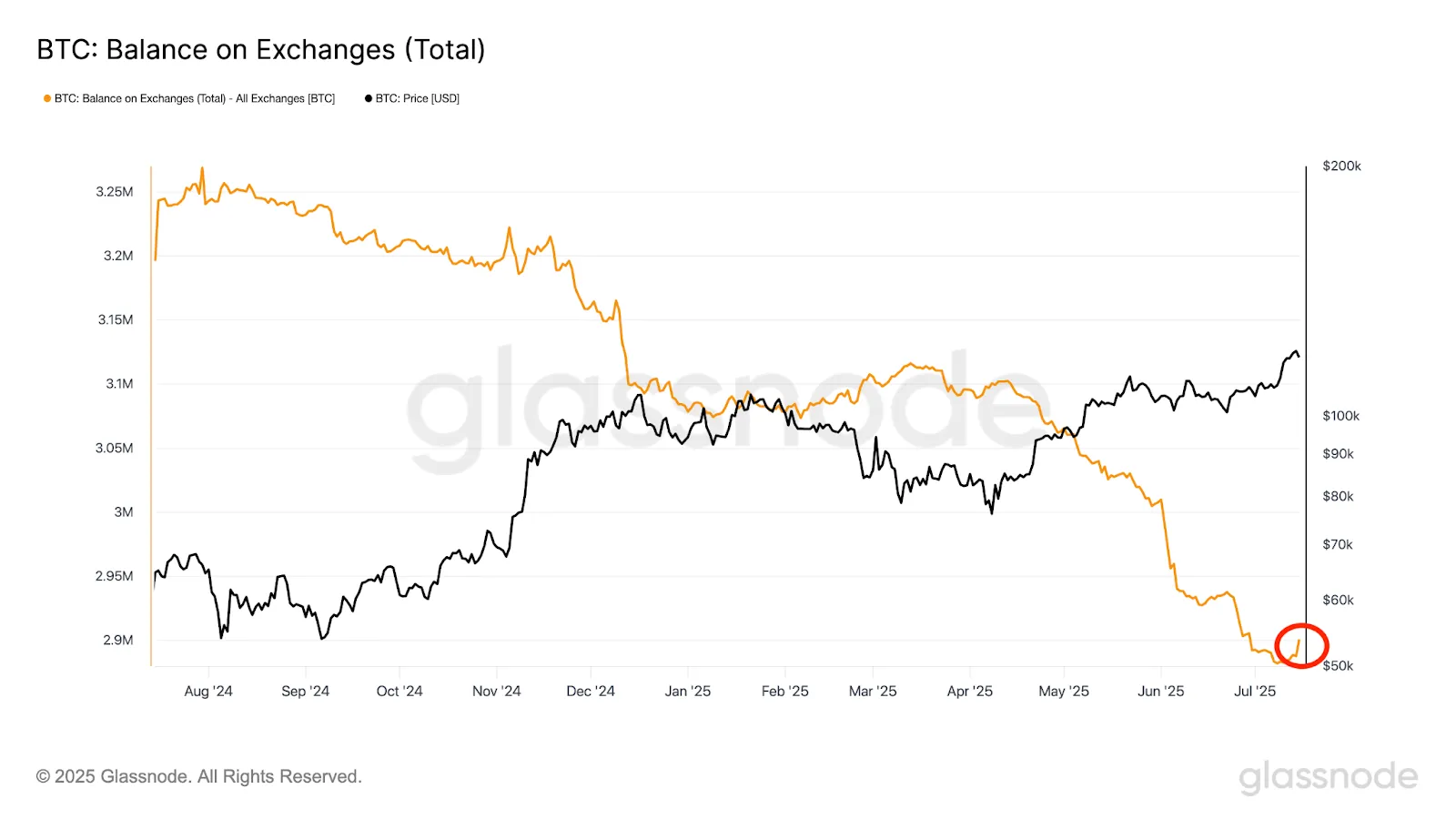 Old Whales Sell, Triggering Bitcoin's Dip Below 