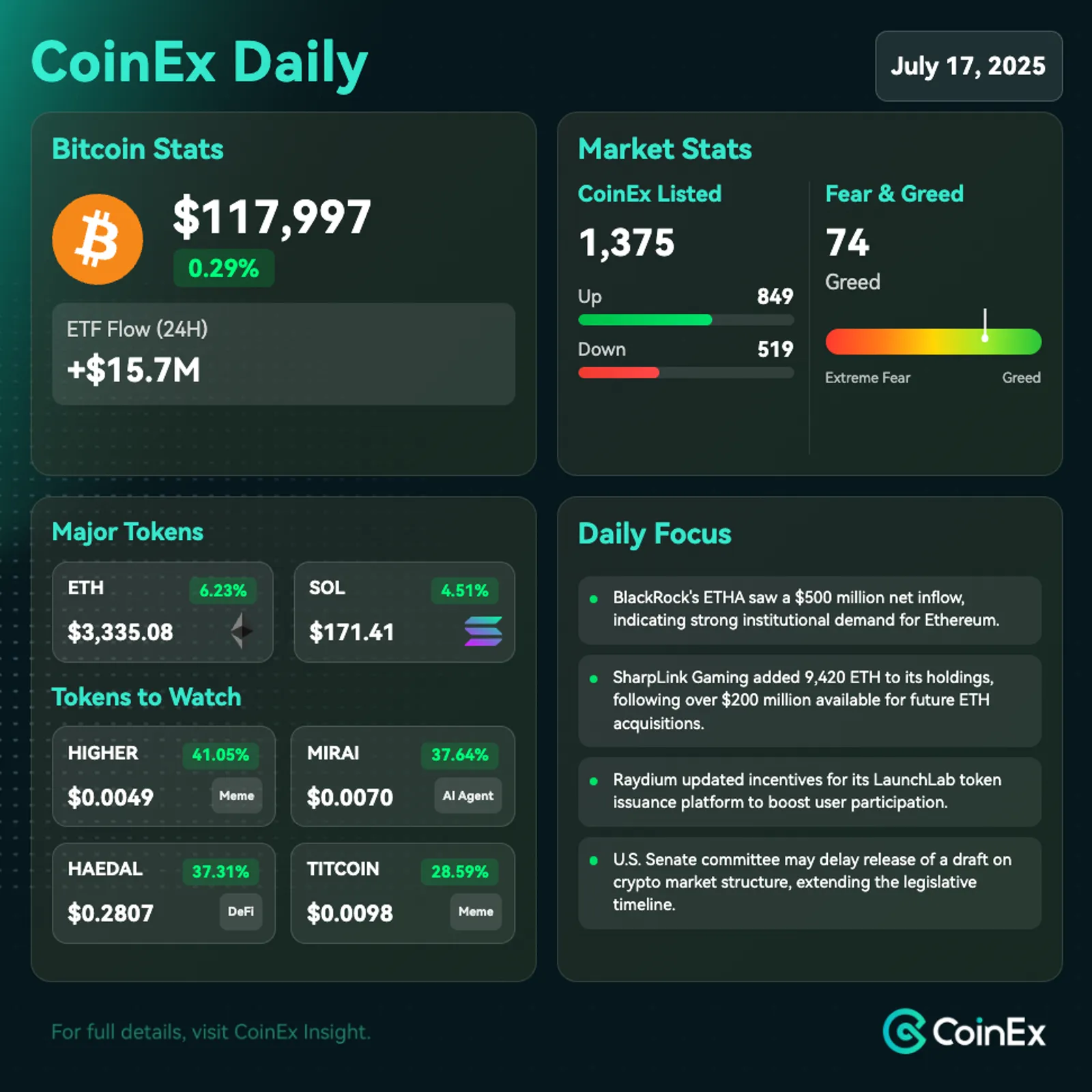 CoinEx 데일리: 미국 암호화폐 법안 진전에 따라 기관 자금 유입이 강세장 분위기를 주도