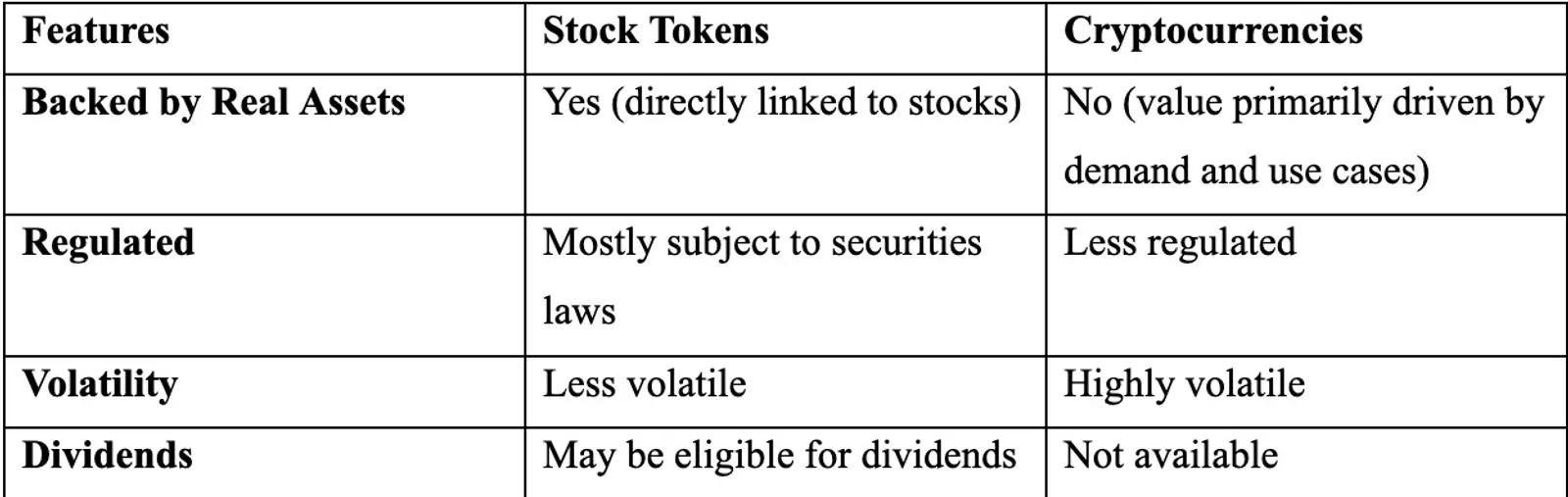Stock Tokens vs. Regular Cryptocurrencies