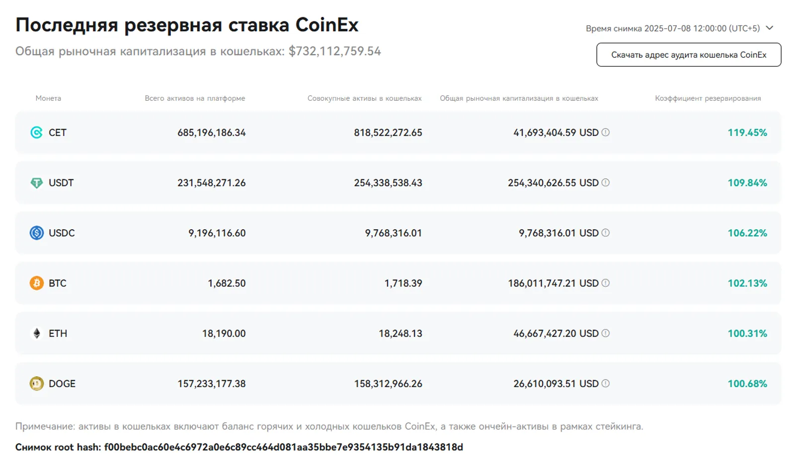 Последняя резервная ставка на CoinEx - июль 2025 года