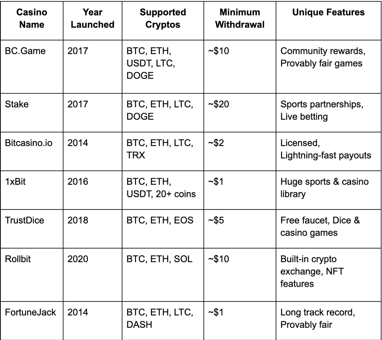 Comparison Table: Top No KYC Crypto Casinos 2025