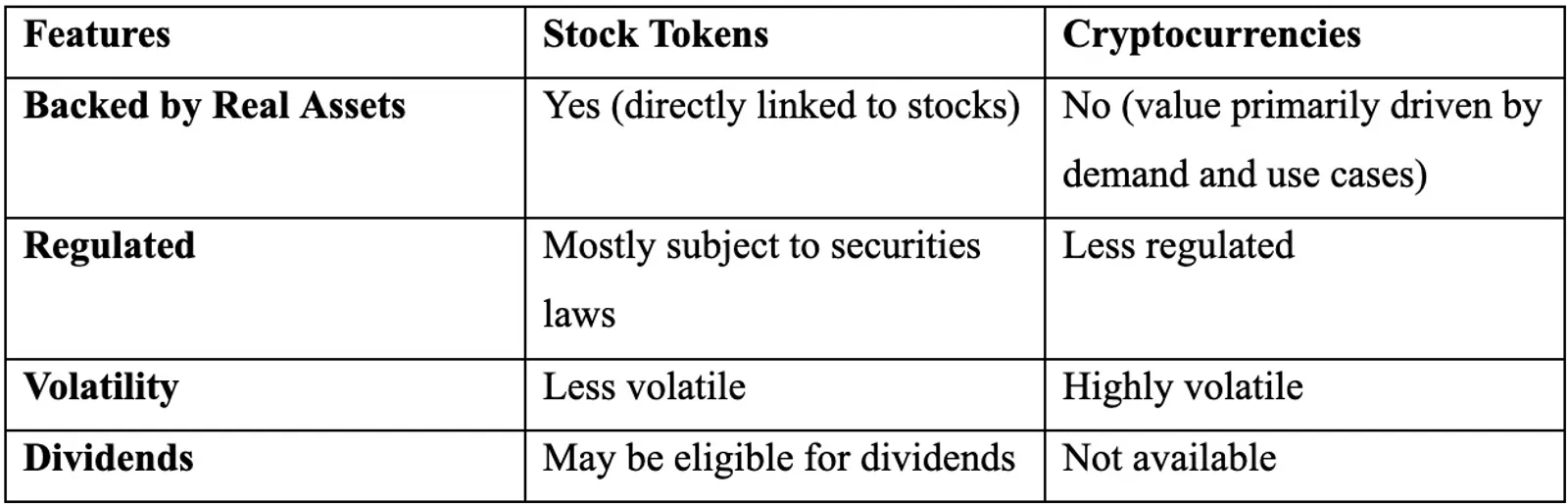 Stock Tokens vs. Regular Cryptocurrencies