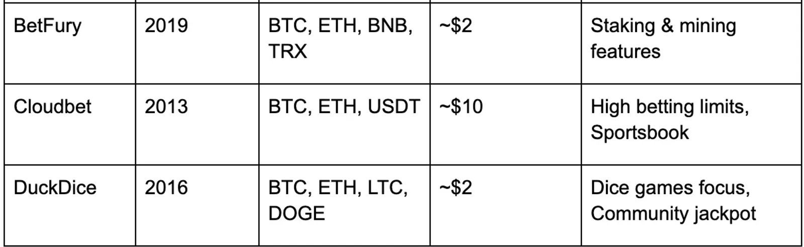 Comparison Table: Top No KYC Crypto Casinos 2025