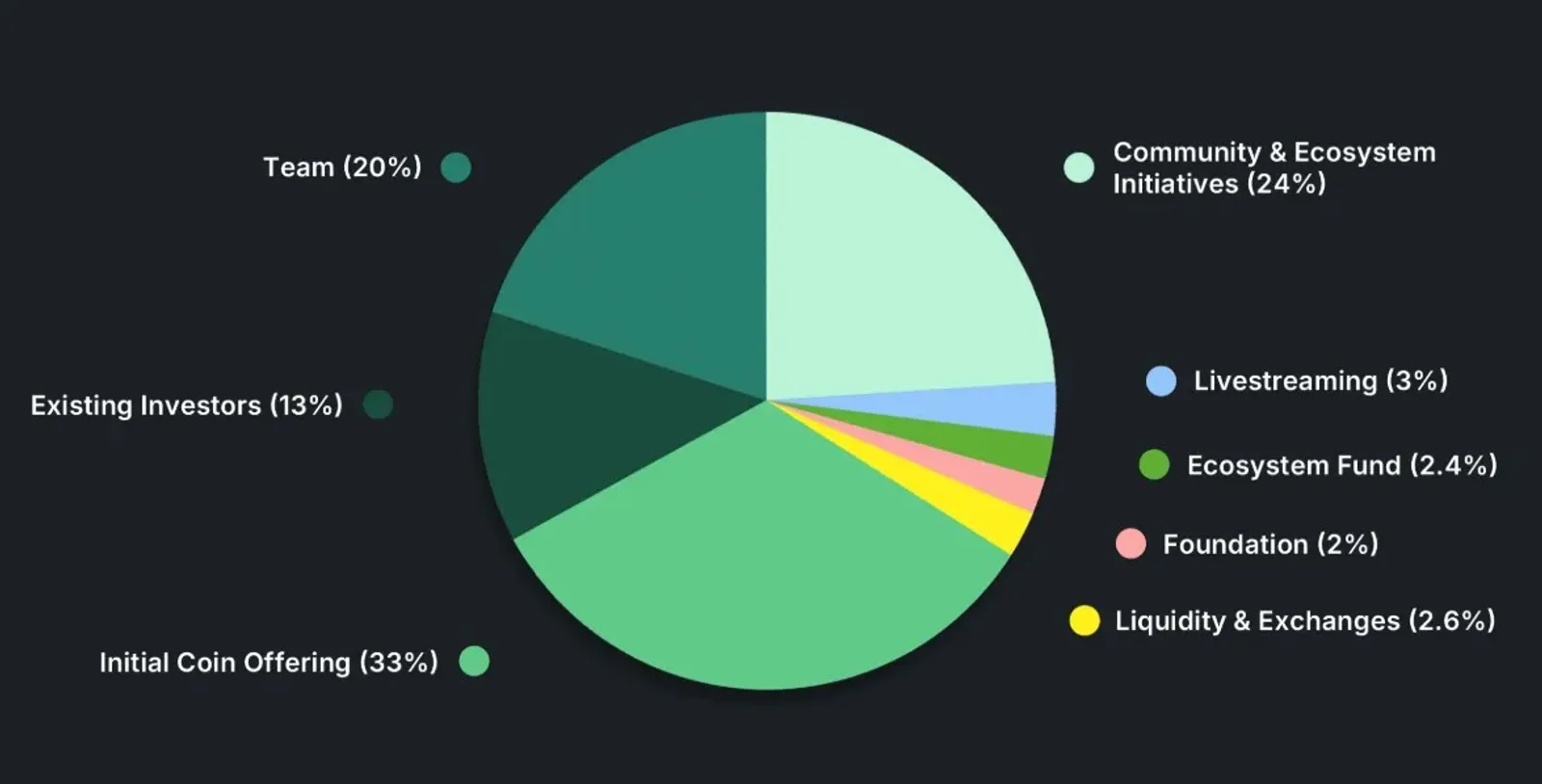 Tokenomics of PUMP