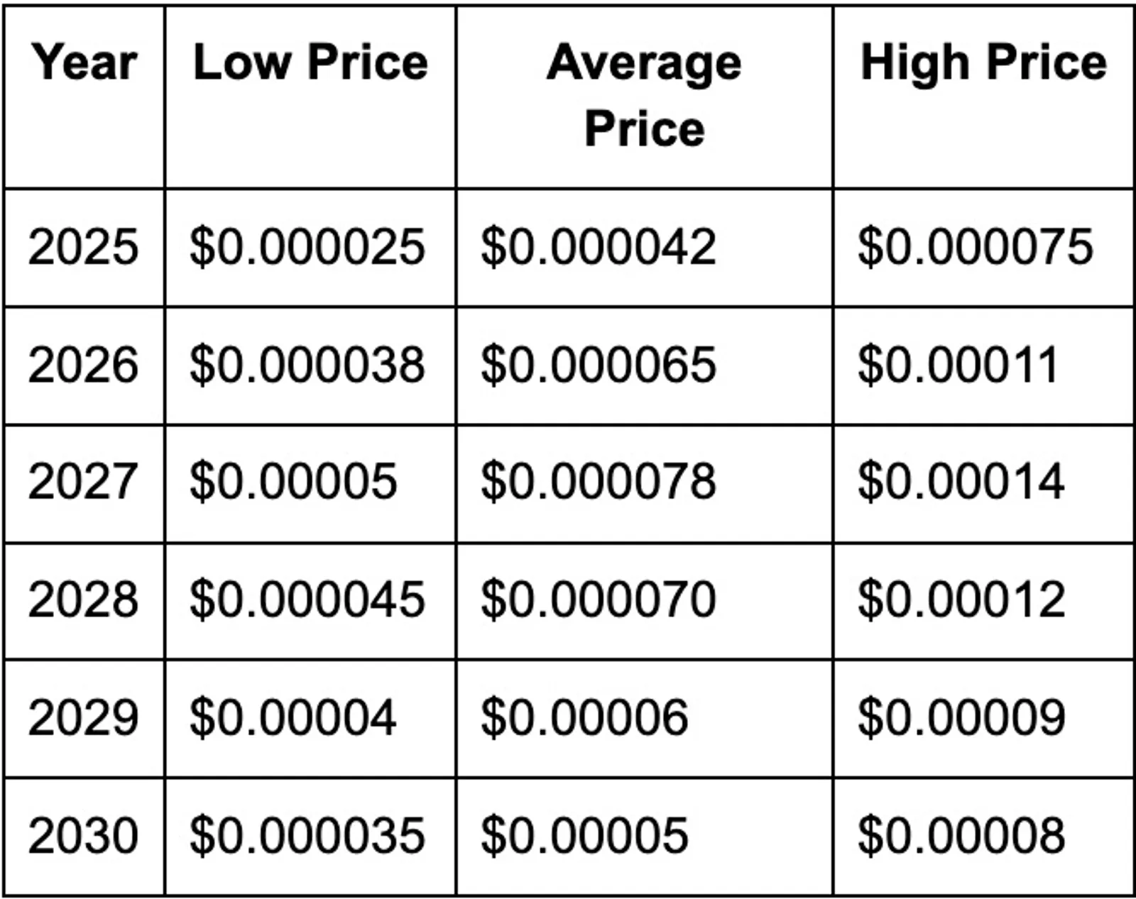 BONK Price Prediction 2025–2030