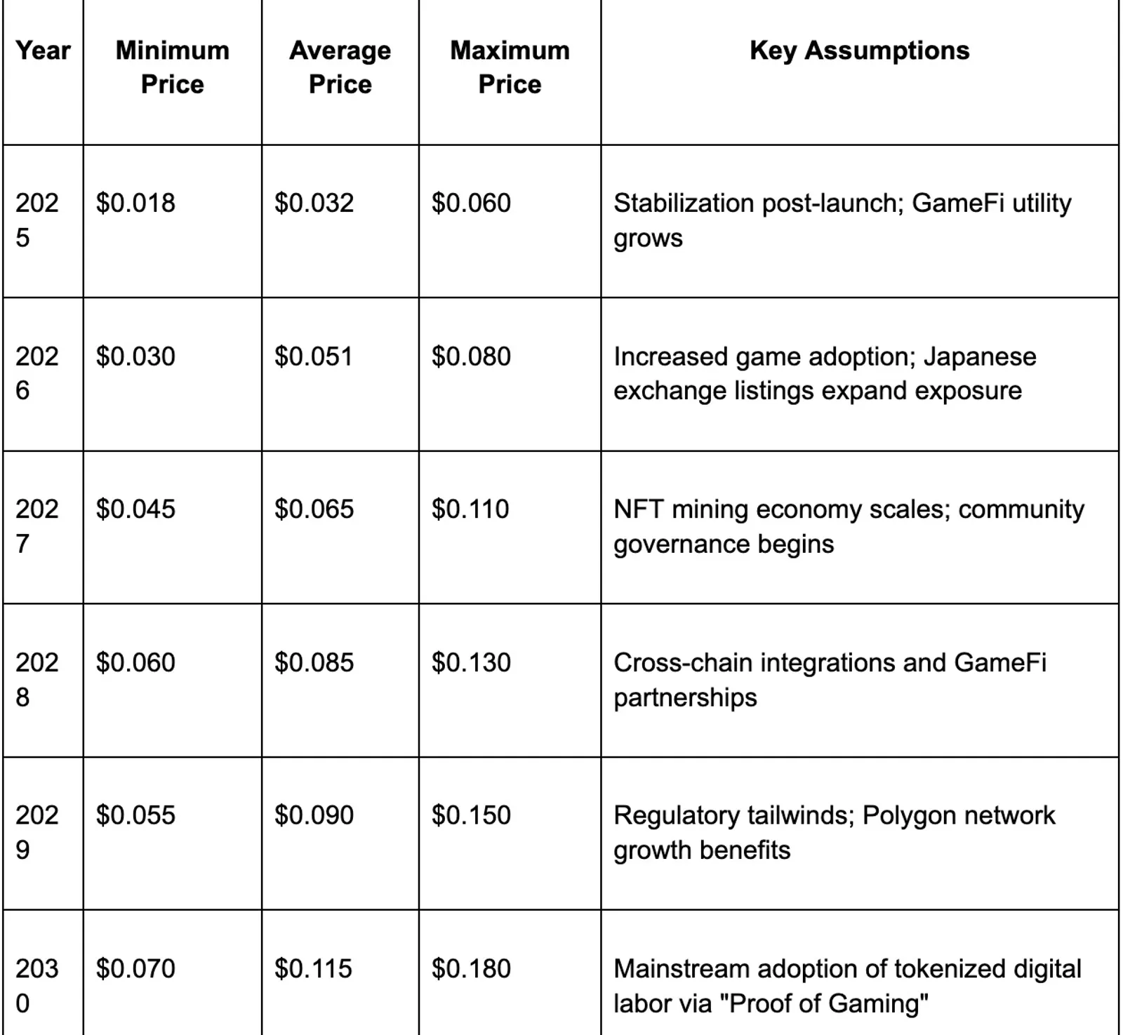 BRIL (Brilliant Crypto Token) Price Forecast Table