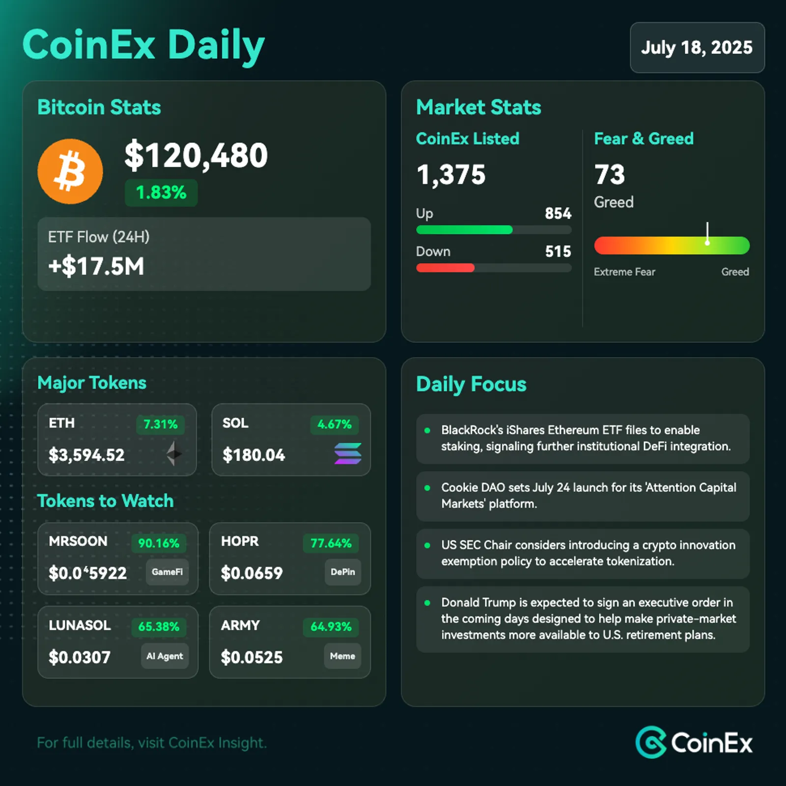 CoinEx 데일리: 트럼프가 GENIUS 법안 서명을 준비하는 가운데 미국 의원들 암호화폐 규제 법안 통과시켜