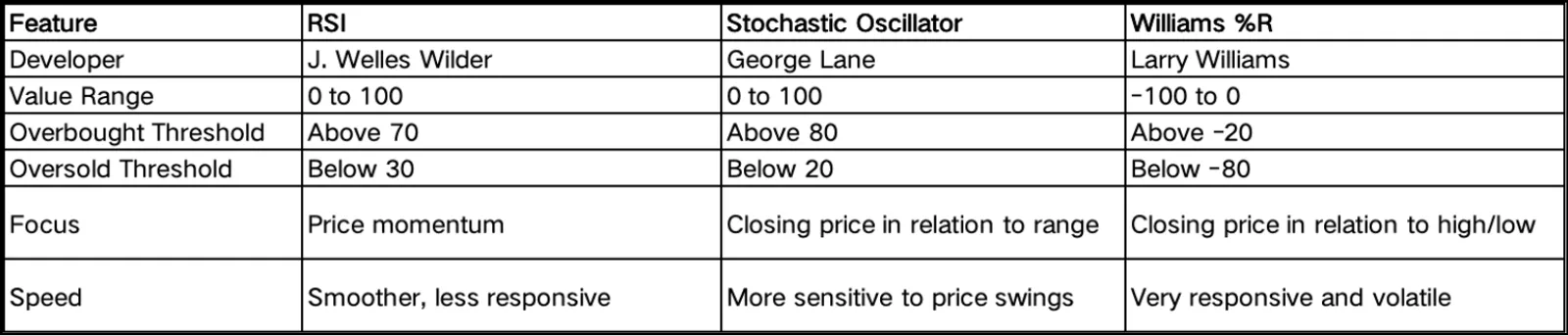 RSI vs. Stochastic vs. Williams: Key Differences