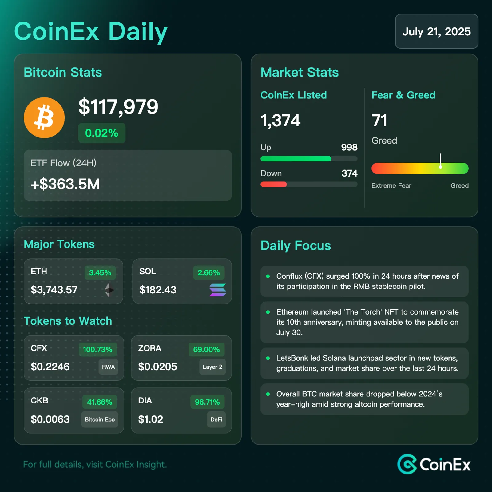 CoinEx 데일리: 백악관이 첫 암호화폐 정책 보고서를 준비하는 가운데 비트코인, 주요 중앙화 거래소에서 대규모 유출 발생