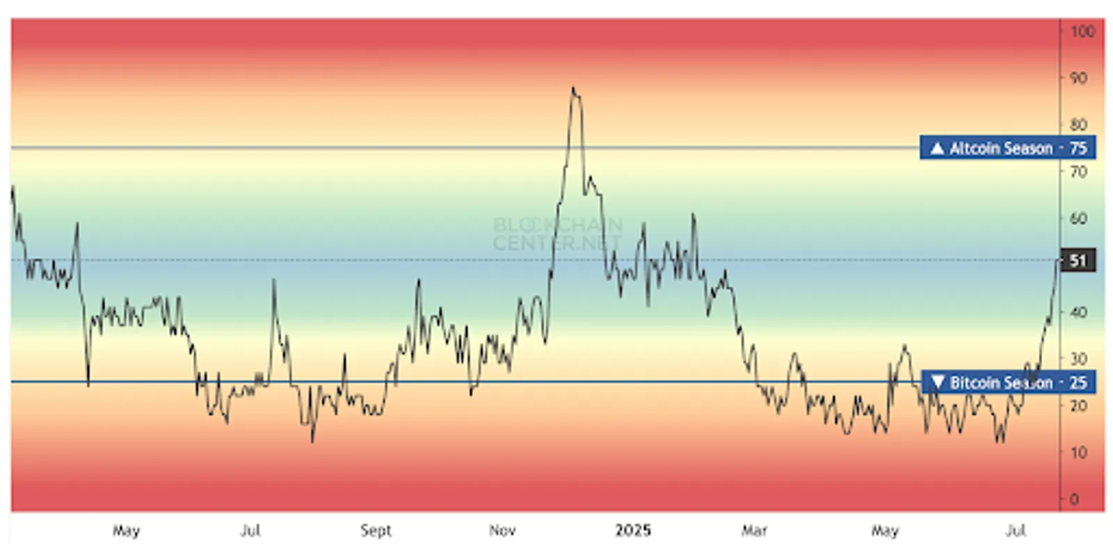 How Altcoin Season is Measured