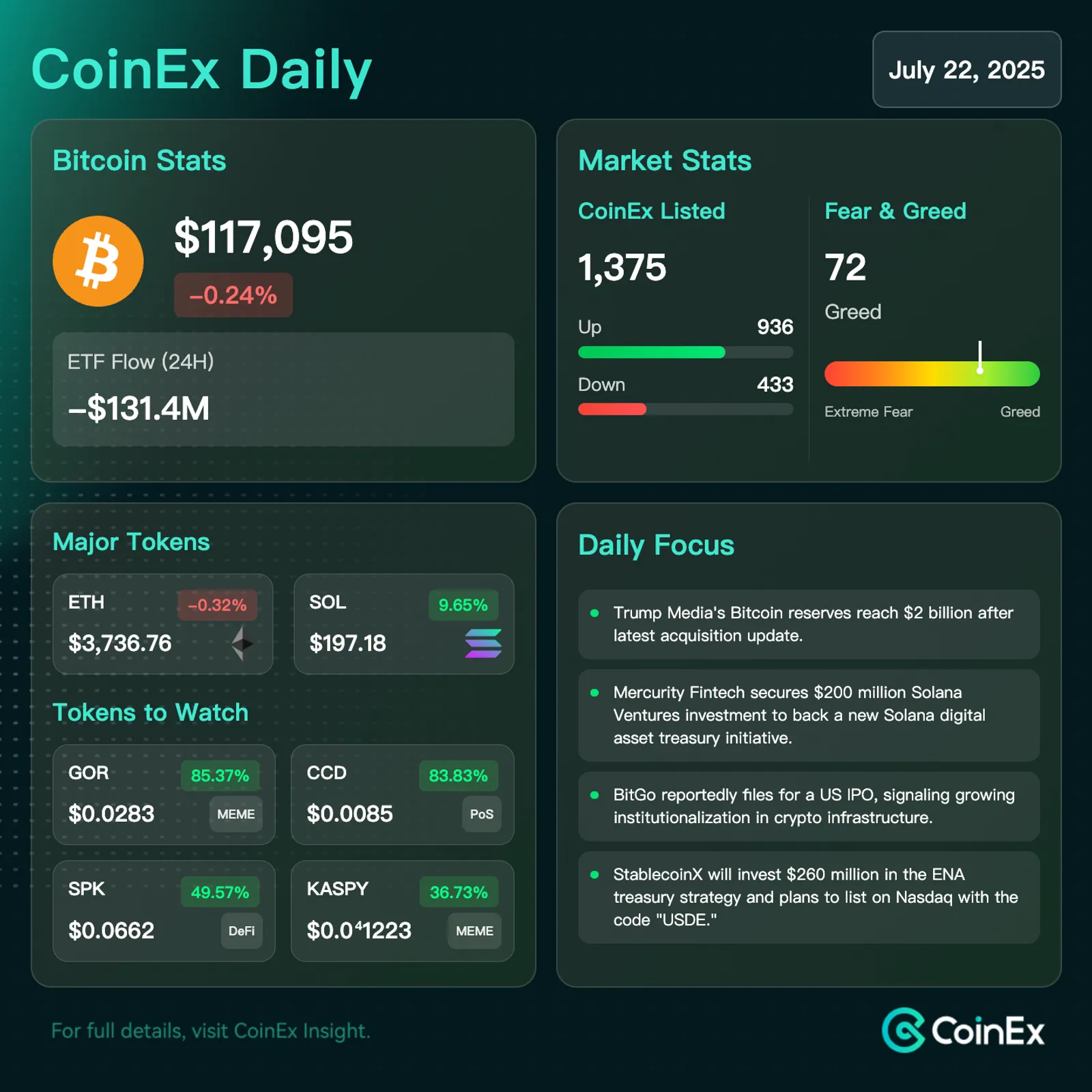 CoinEx 데일리: 기관 채택이 주요 내러티브로 부상하면서 기업의 비트코인 매수 급증