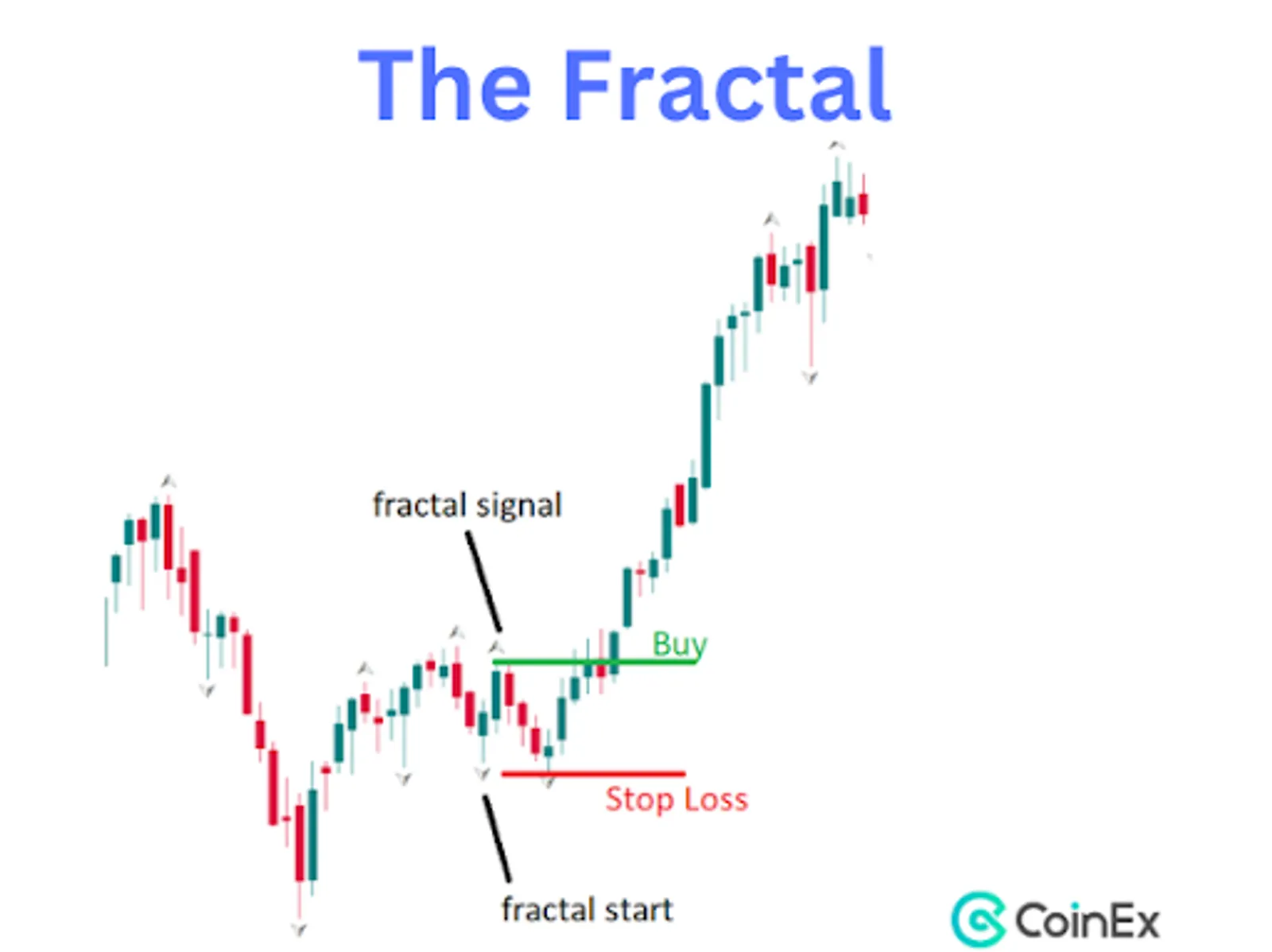 Fractals: Identifying Key Turning Points