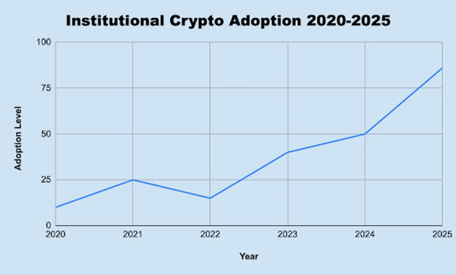 Institutional Crypto Adoption 2020-2025