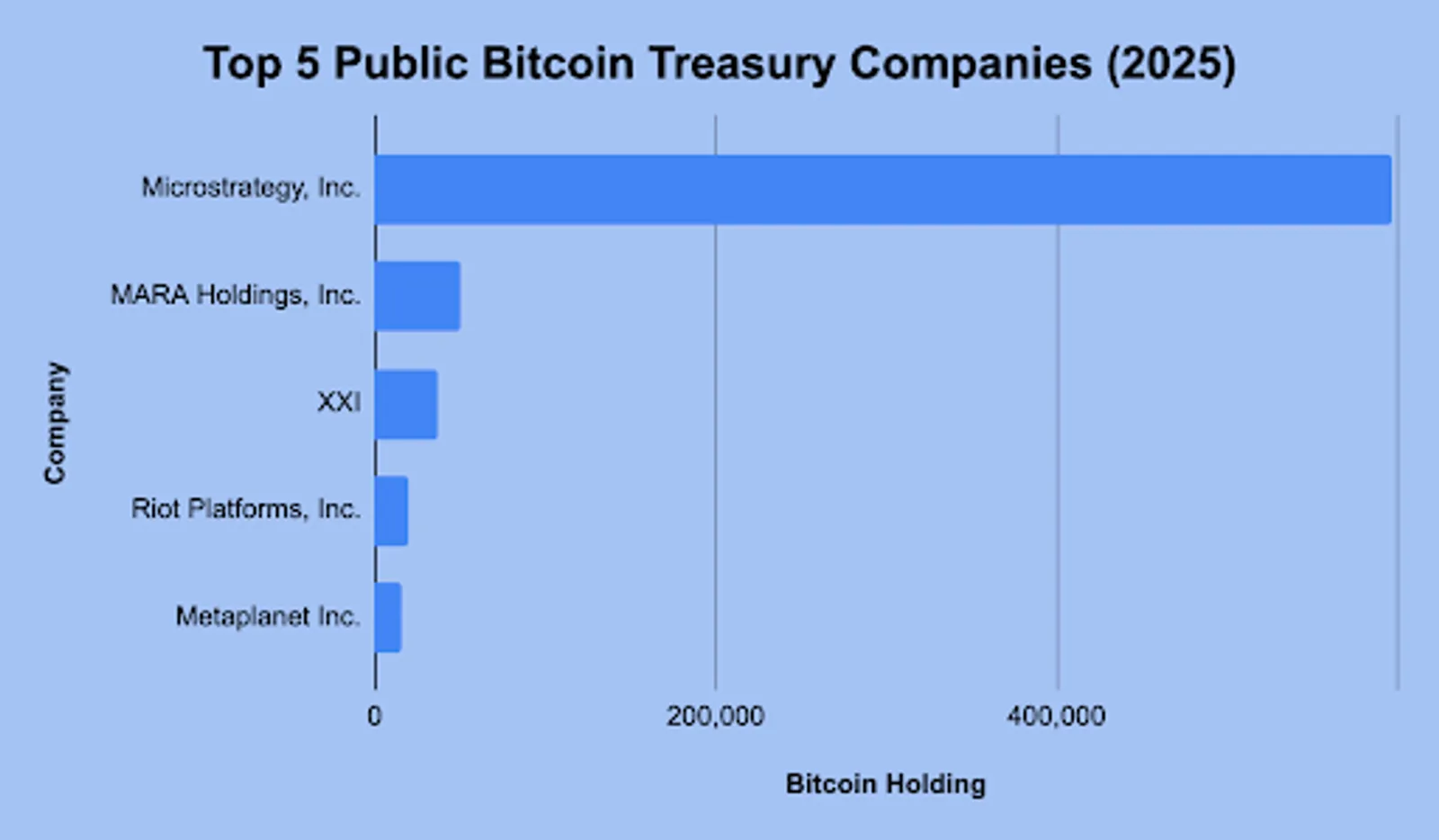 Top 5 Bitcoin Treasury Companies 2025