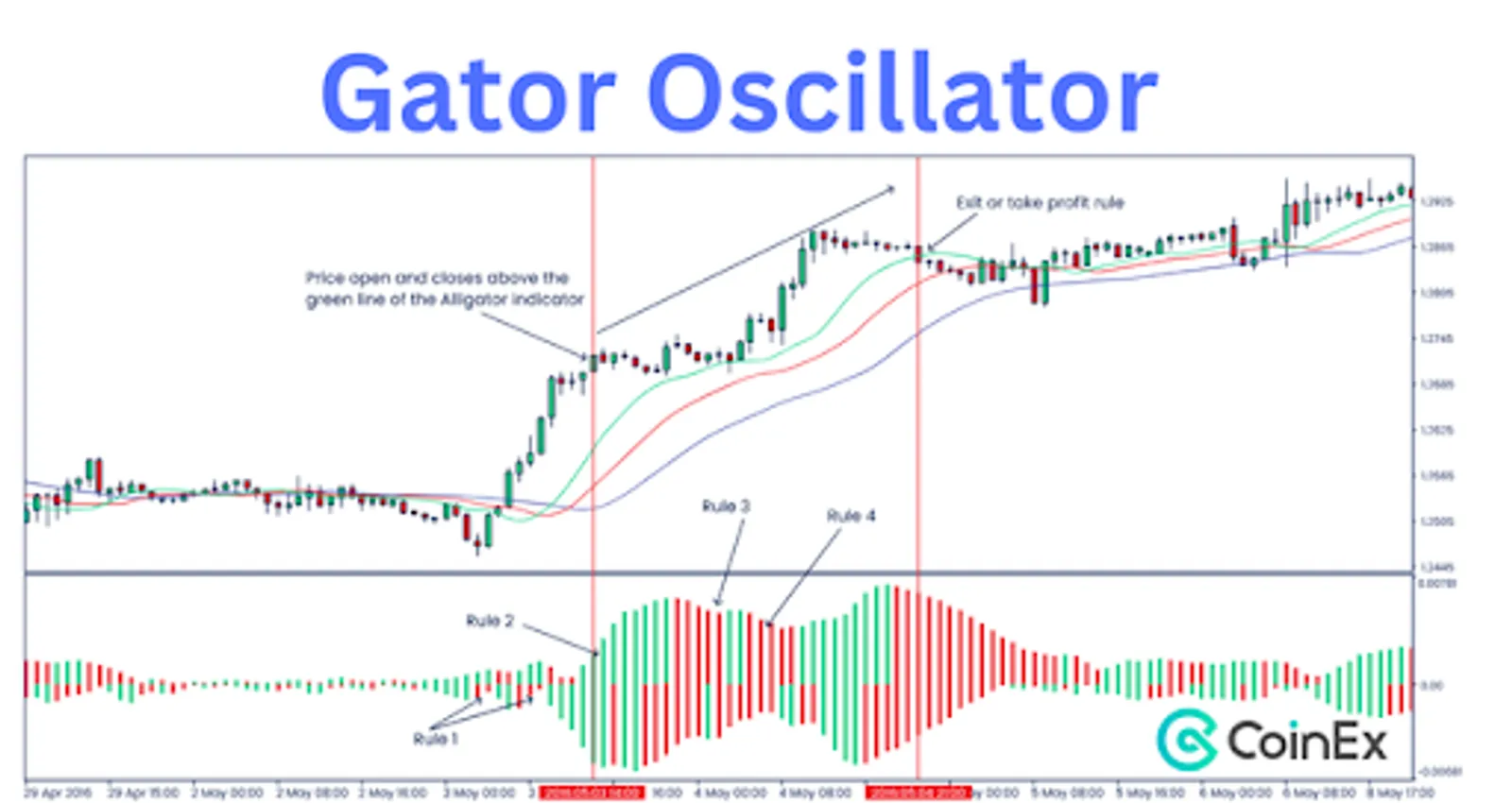 Gator Oscillator: Fine-Tuning Trend Analysis