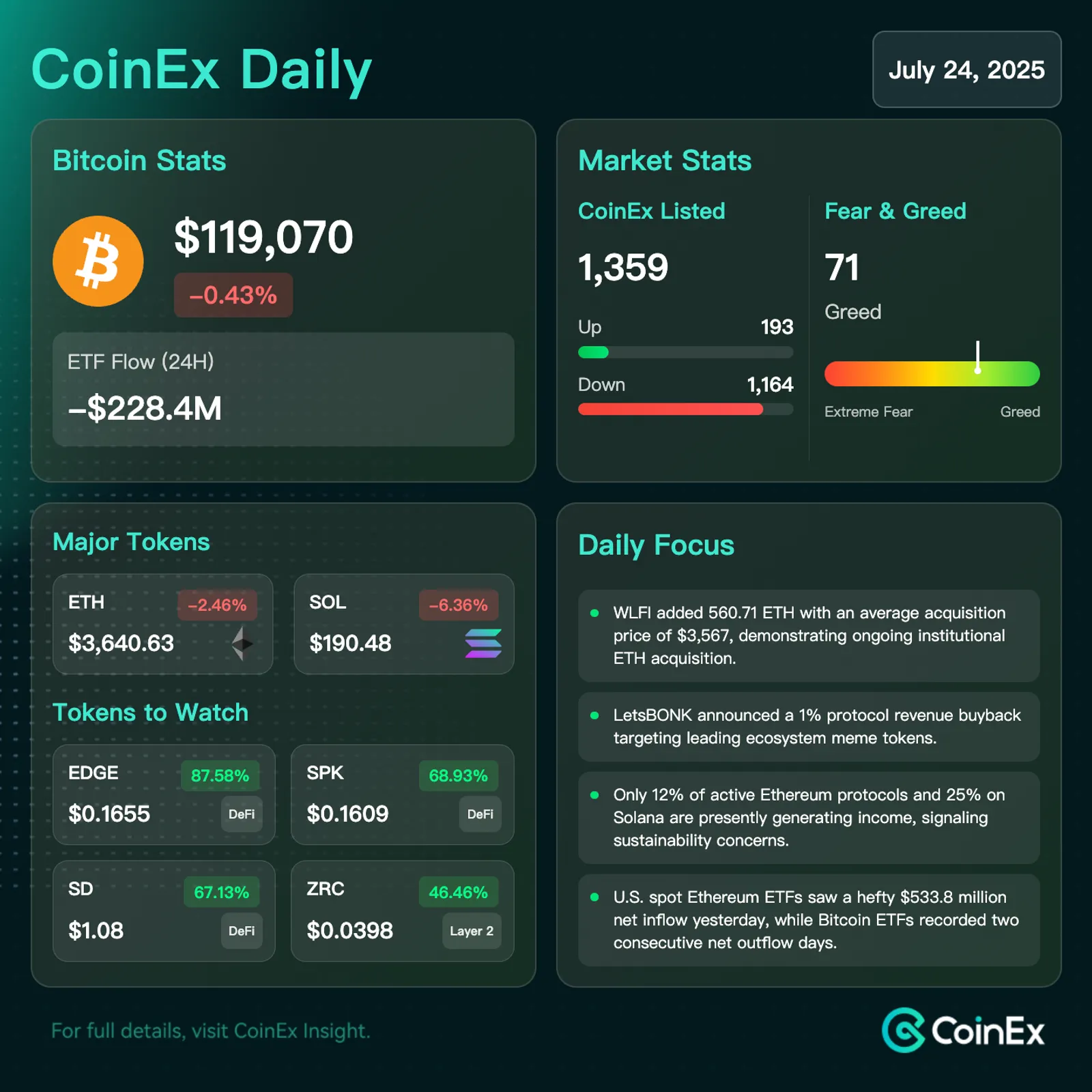 CoinEx 데일리: 이더리움 출금 급증과 ETF 자금 흐름이 암호화폐 시장 심리를 변화시키다