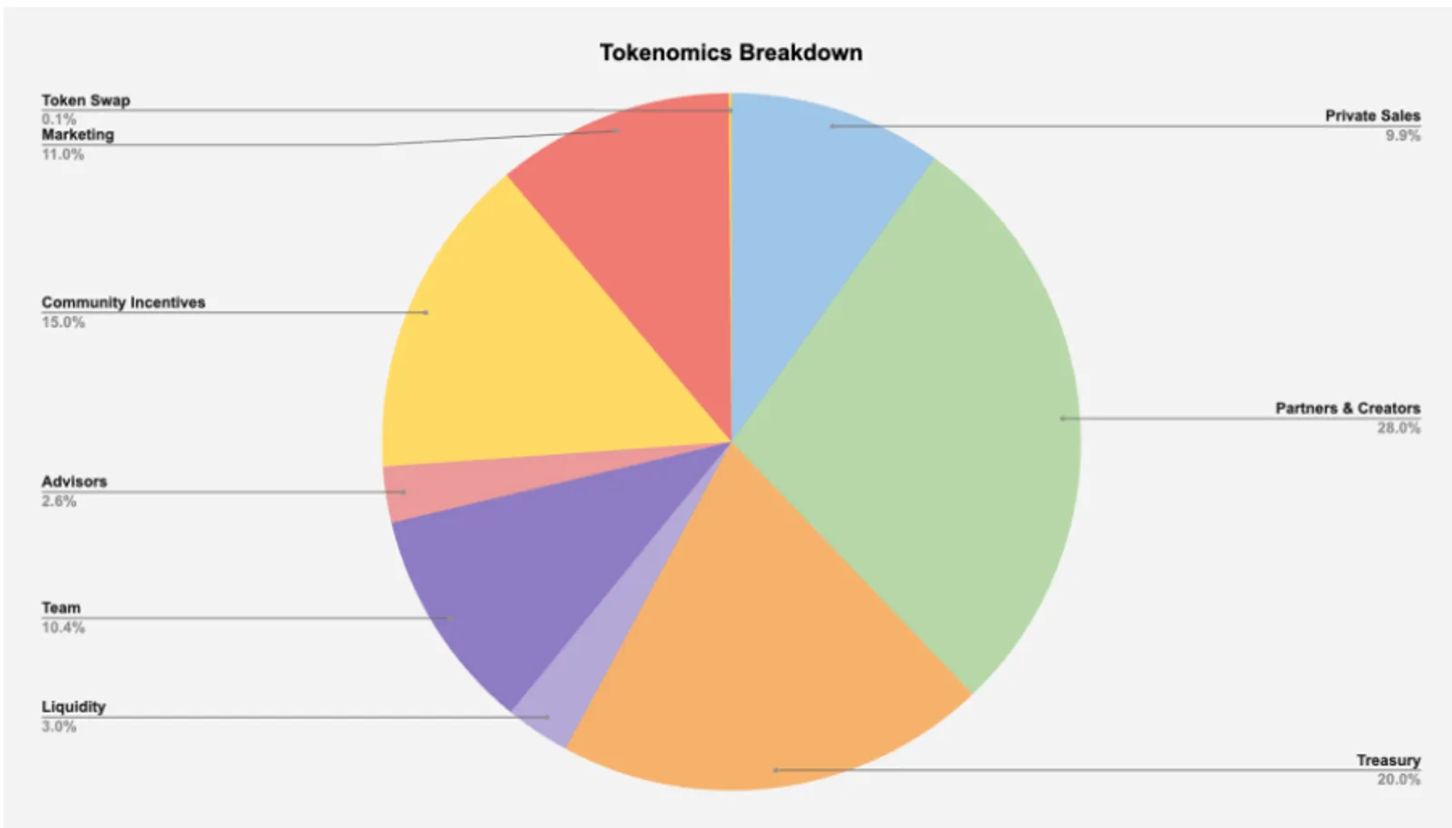 AIN tokenomics