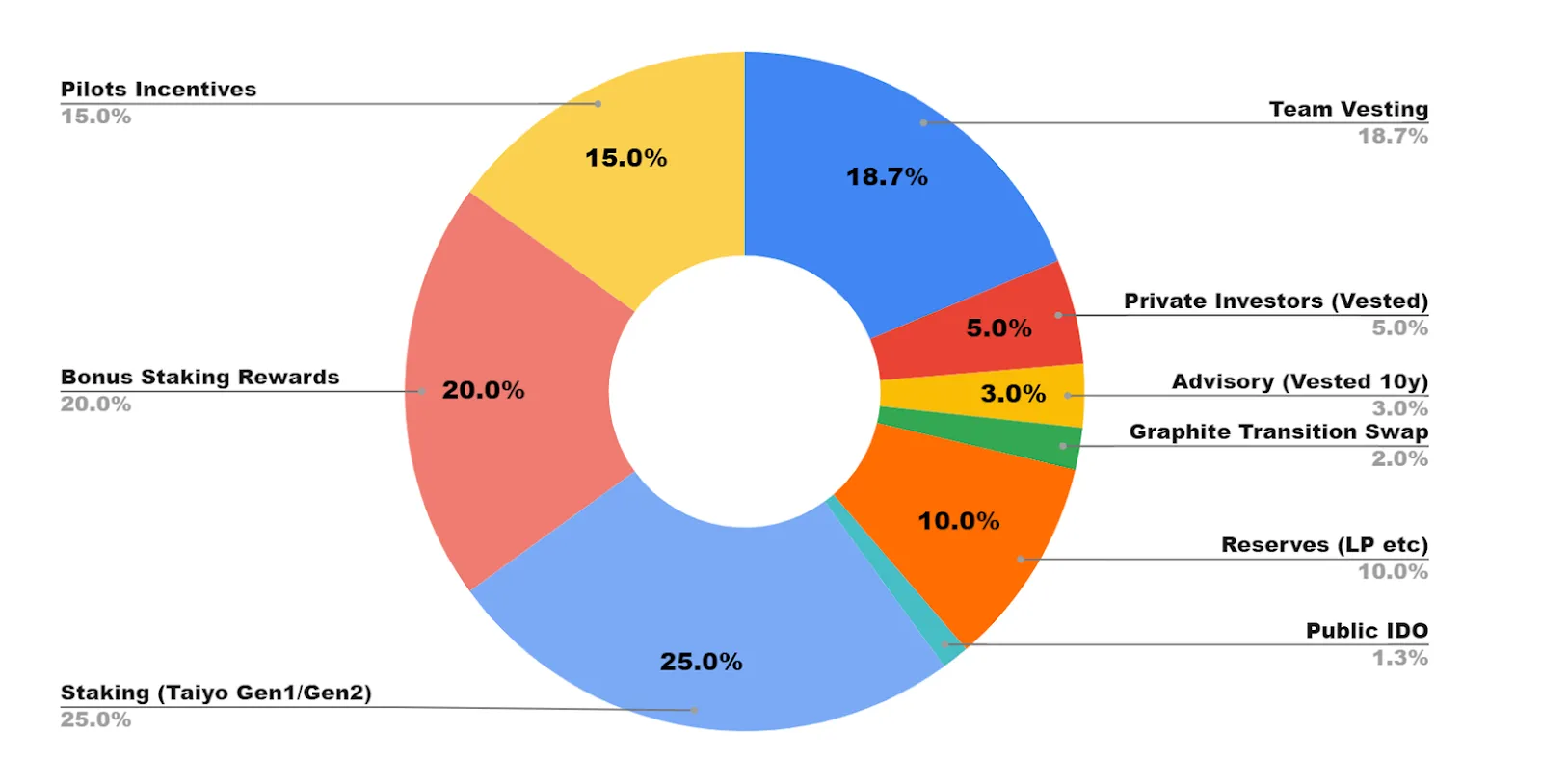 Tokenomics, Ecosystem and Use Cases