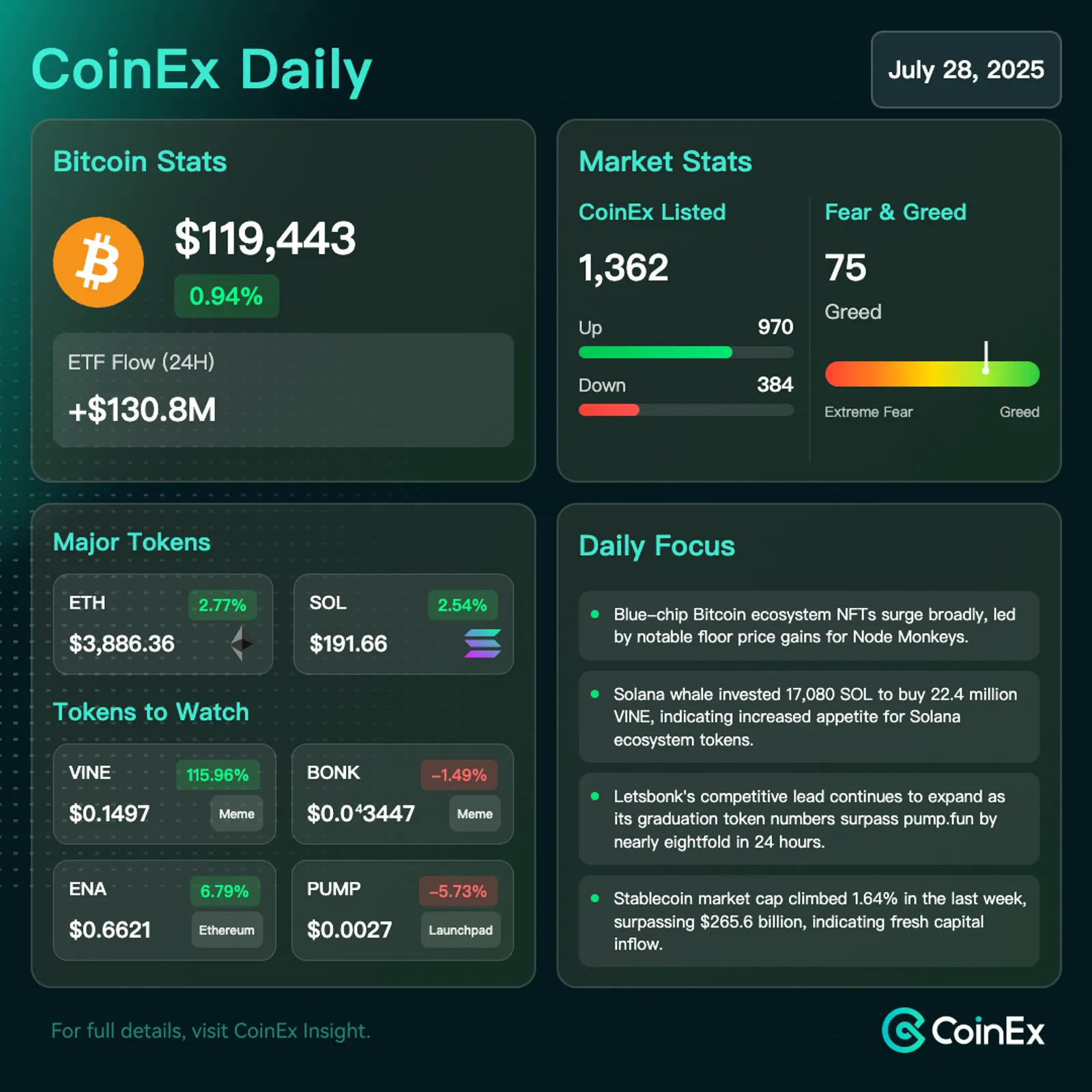 CoinEx 데일리: 알트코인 랠리와 미-EU 무역협정이 시장 심리를 끌어올리는 가운데 비트코인 강세 유지