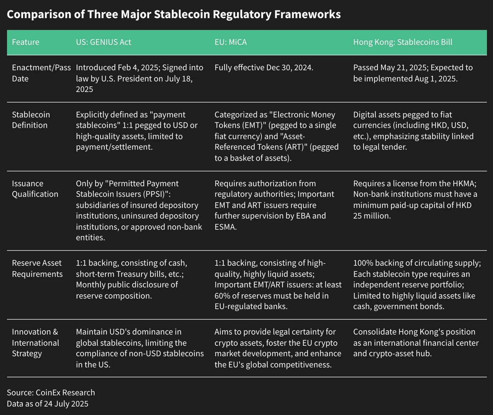 Global Stablecoin Regulatory Frameworks Compared: U.S. GENIUS Act, EU MiCA, and Hong Kong Stablecoin Bill, Data as of 24 July 2025