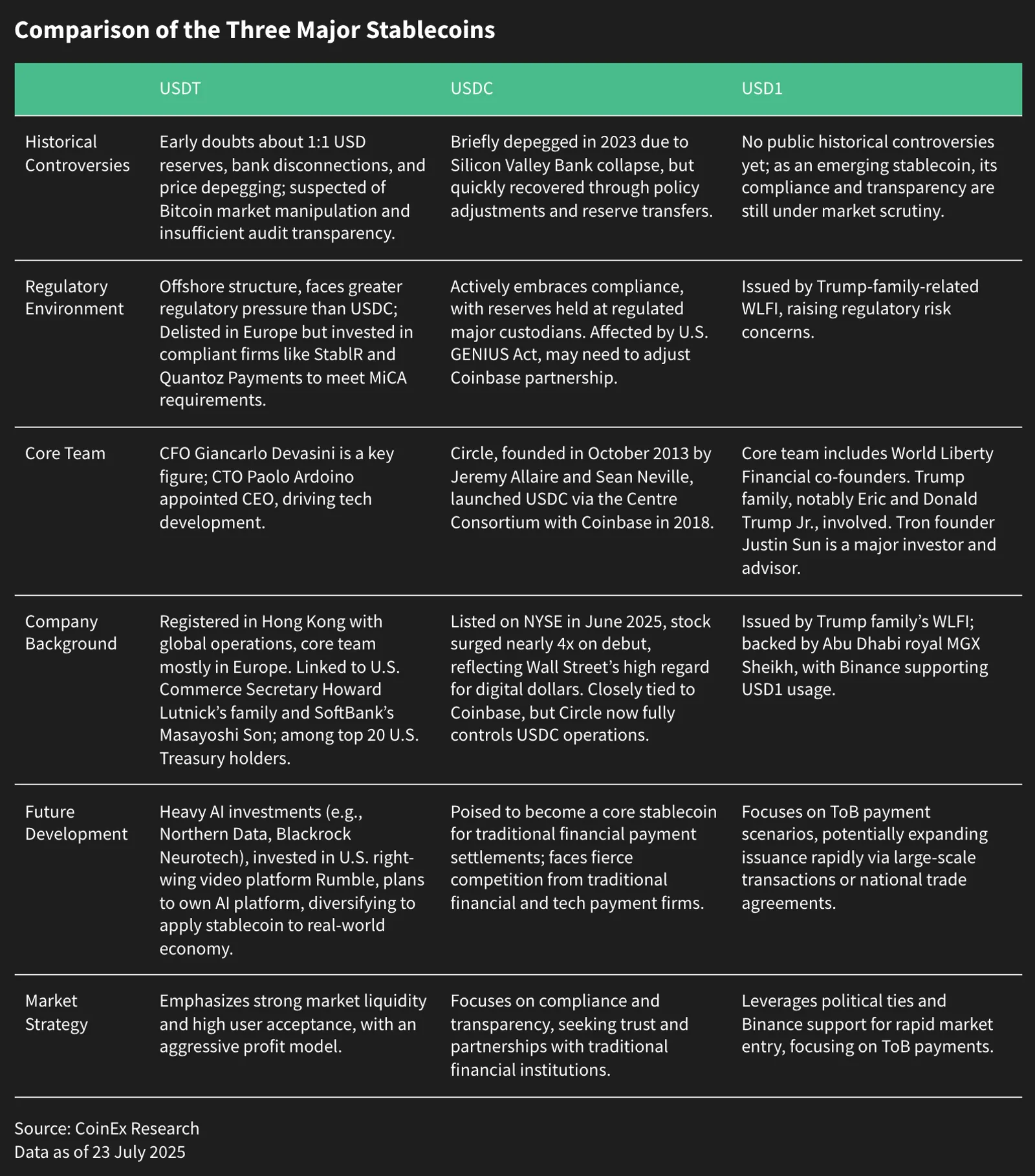 Comparison of the Three Major Stablecoin-USDT/USDC/USD1, Data as of 23 July 2025