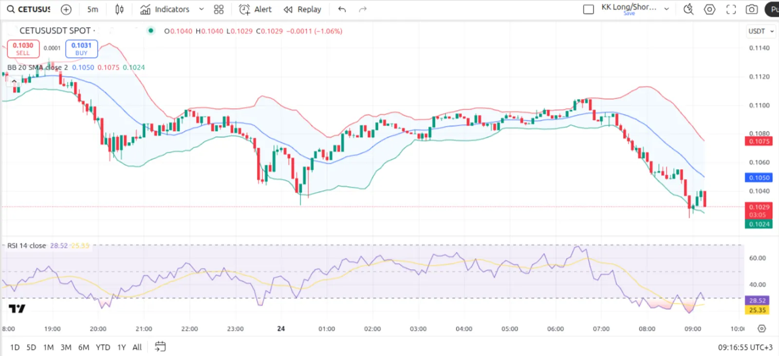 Case Analysis – Applying the Combo to CET/USDT