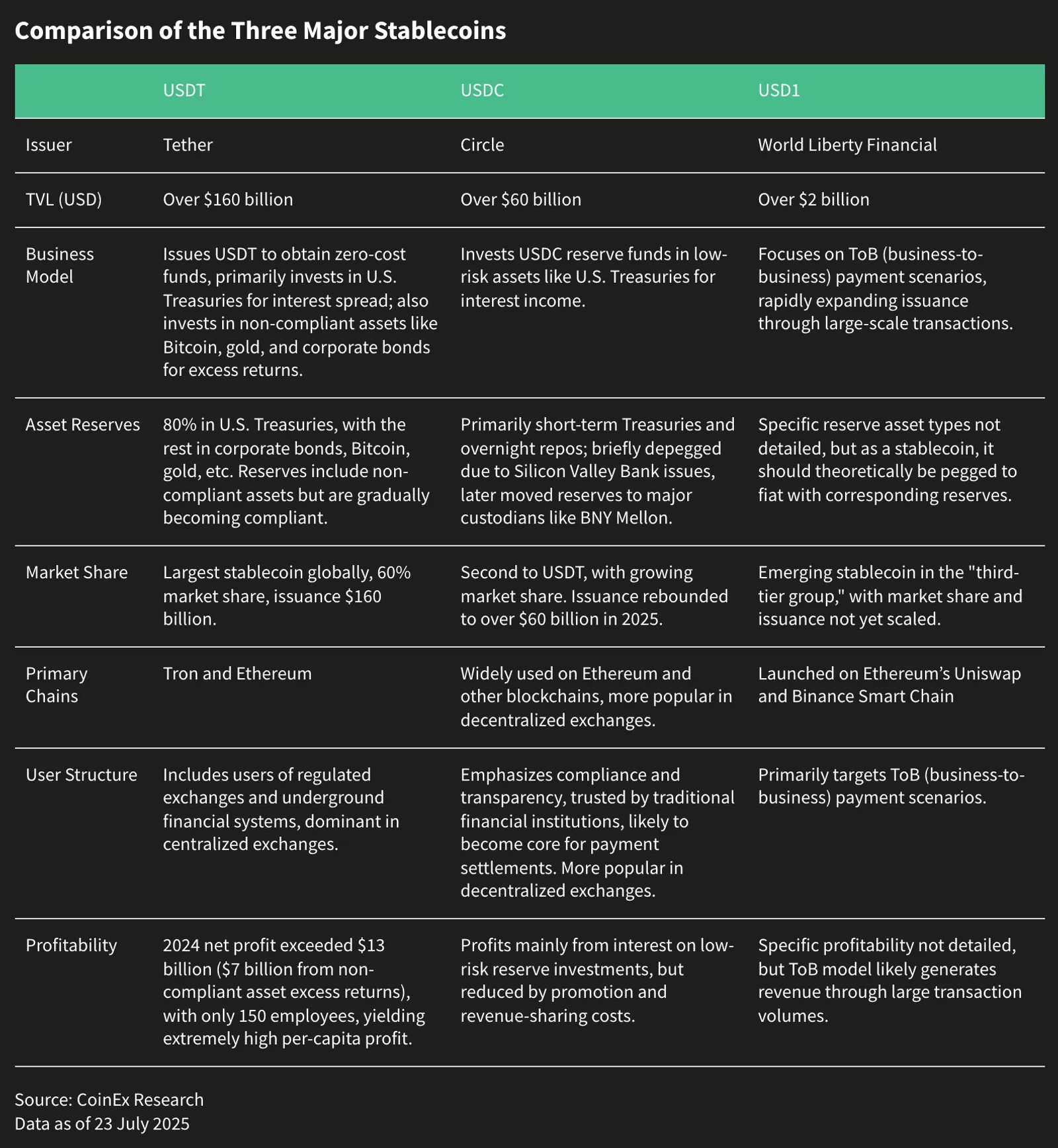 Comparison of the Three Major Stablecoin-USDT/USDC/USD1, Data as of 23 July 2025