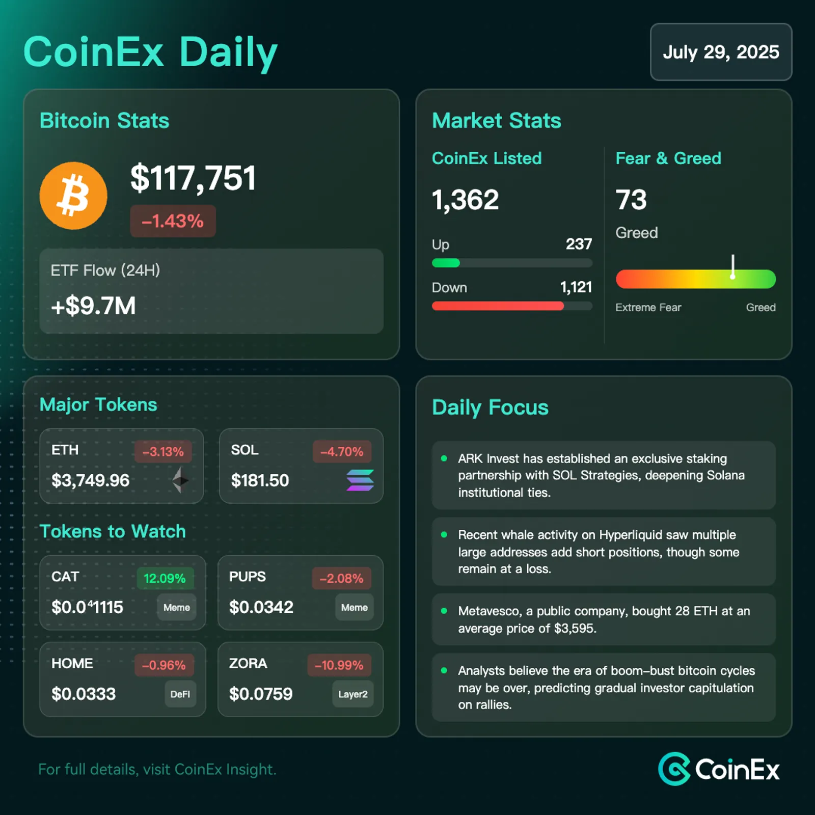 CoinEx 데일리: 대형 기관 움직임과 새로운 거시 촉매제 부재 속에서 비트코인 매도 압력에 직면