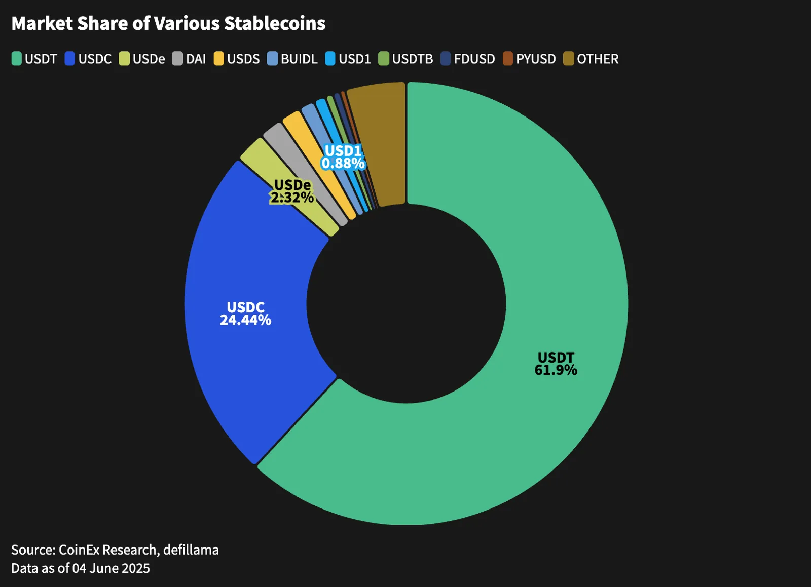 Market Share of Stablecoins, Data as of 04 June 2025