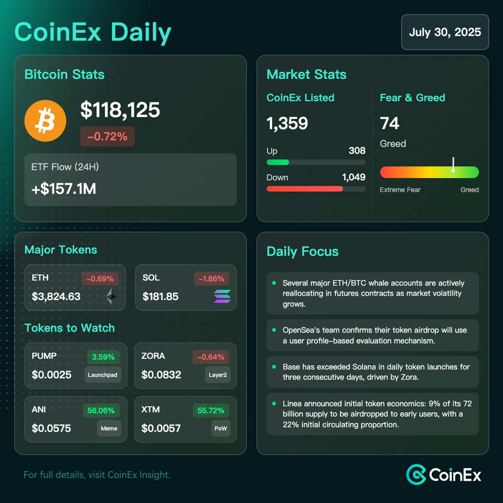 CoinEx 데일리: 연준 금리 인하 불확실성 속에서 이더리움 출금 급증 및 시장 심리 냉각