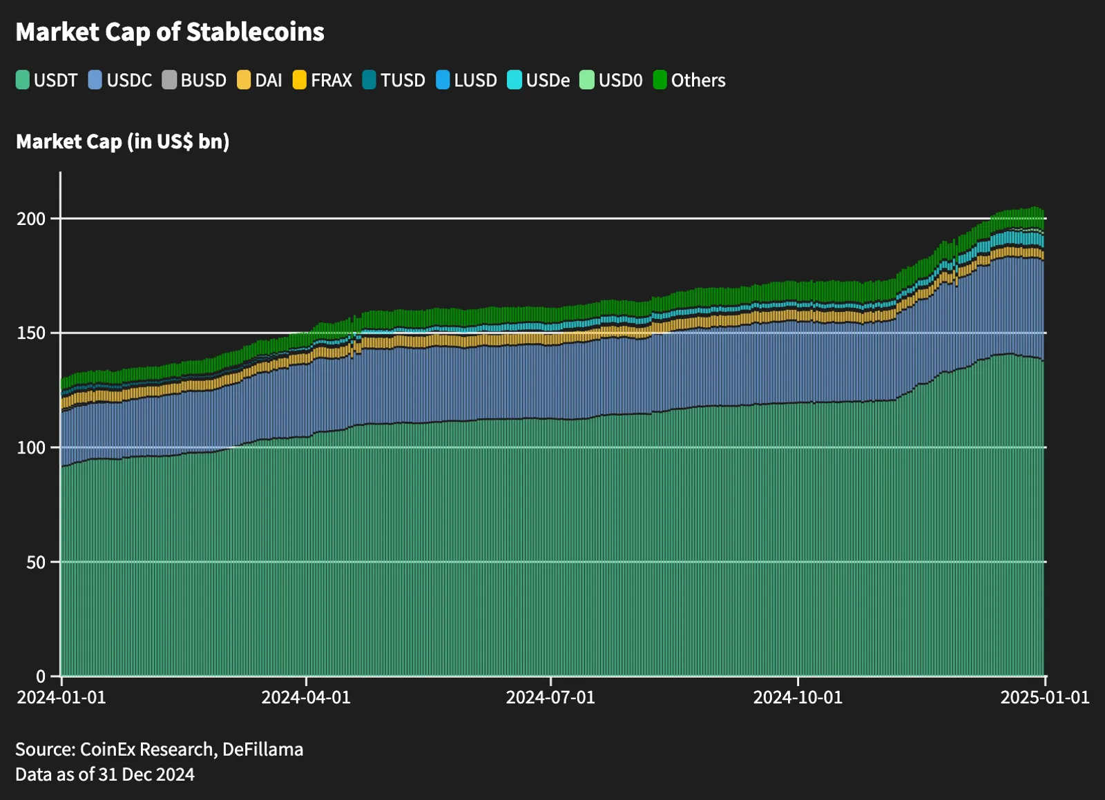 Market Cap of Stablecoins, Data as of 31 Dec 2024