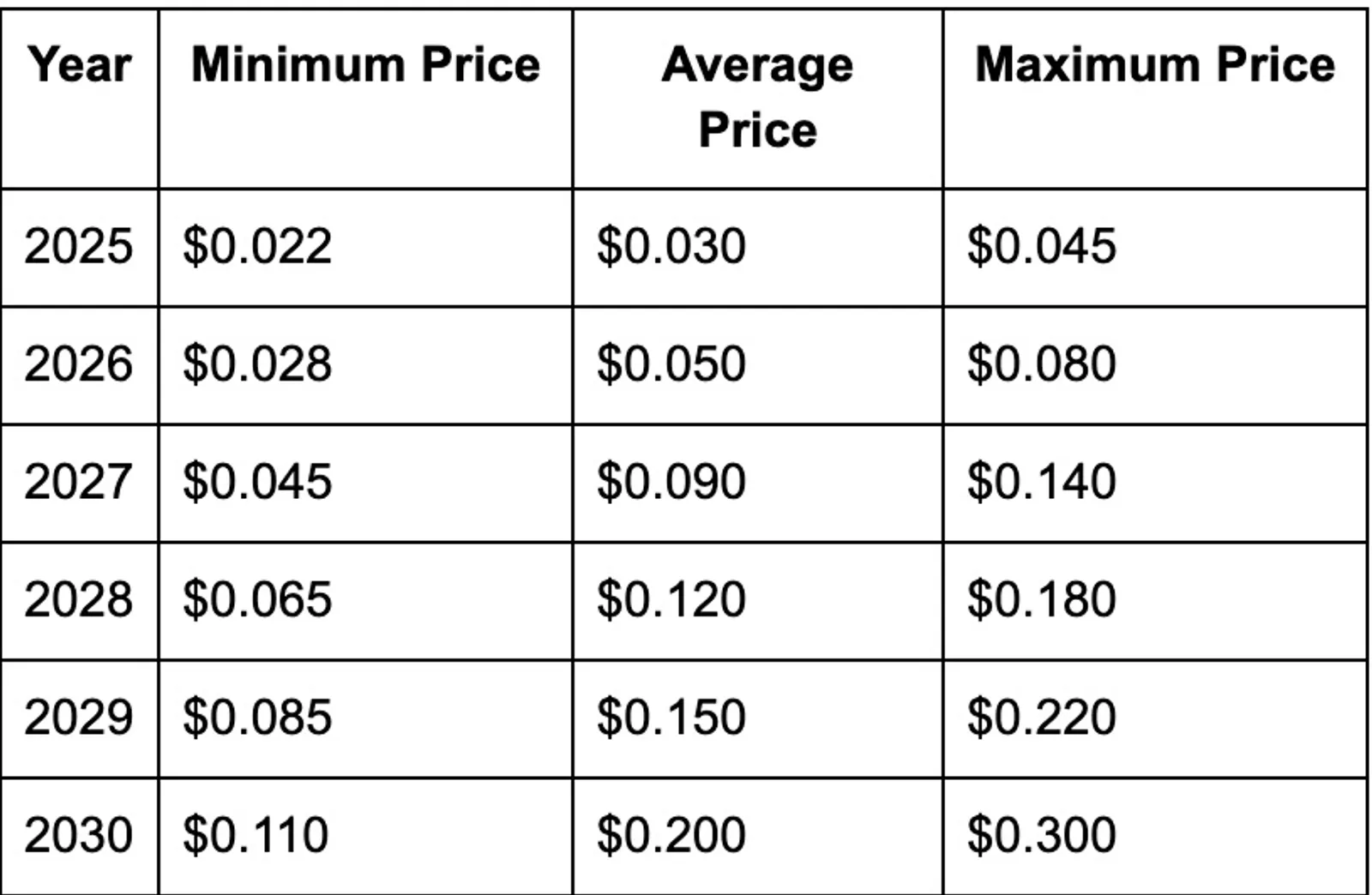 Price Prediction: IKA (IKA) 2025–2030
