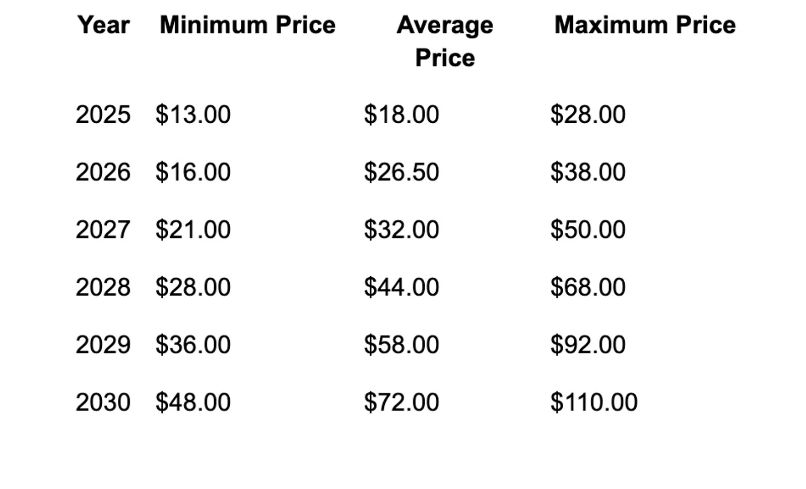 Price Prediction 2025–2030