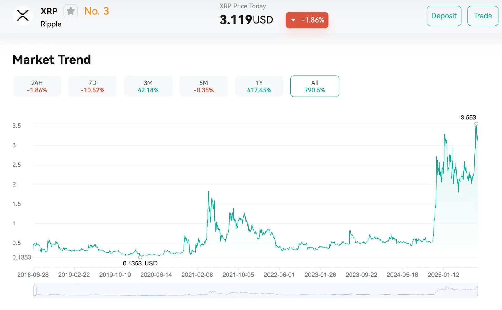 XRP Technical Outlook