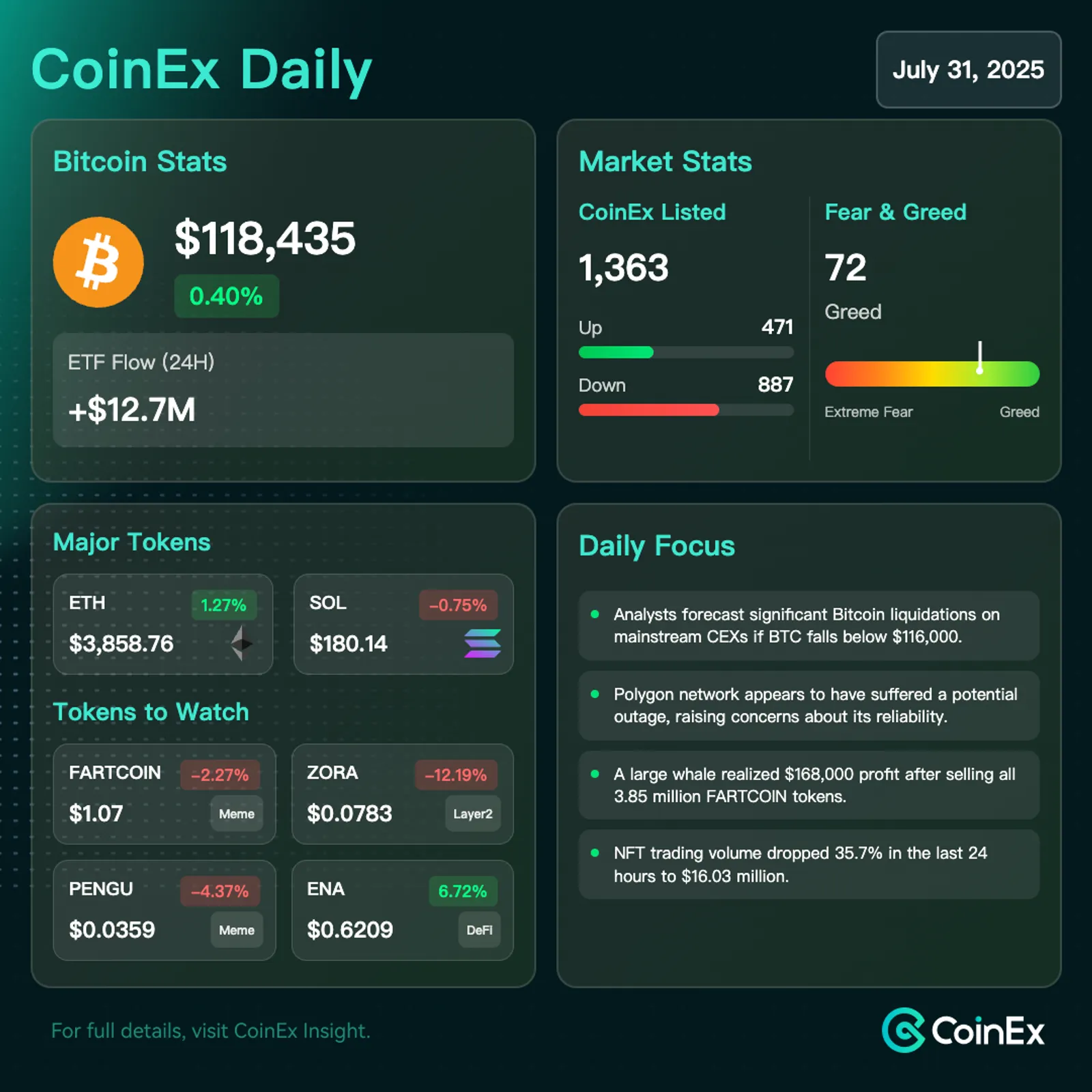 CoinEx 데일리: 백악관이 암호화폐 감독 노력을 강화하는 가운데 비트코인은 중요한 지지선을 유지