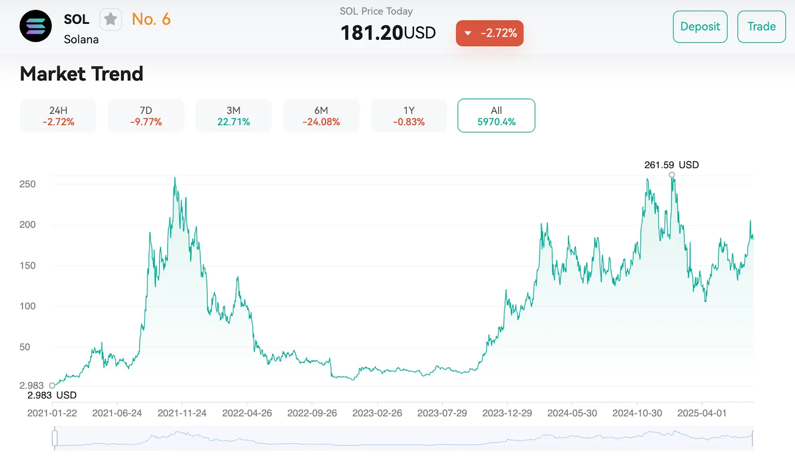 SOL Technical Outlook