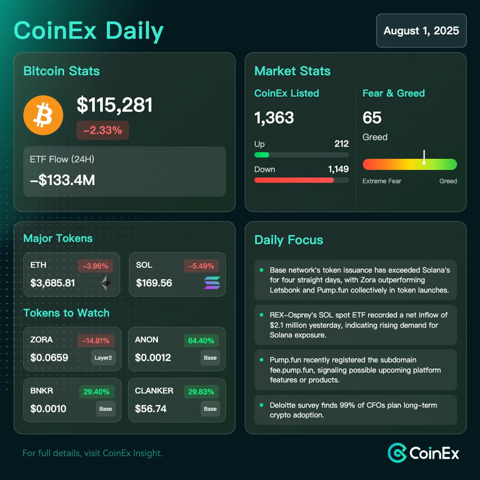 CoinEx 데일리: 비트코인 고래들이 축적하는 가운데 신규 진입자들이 세 번째 이익실현 물결을 촉발