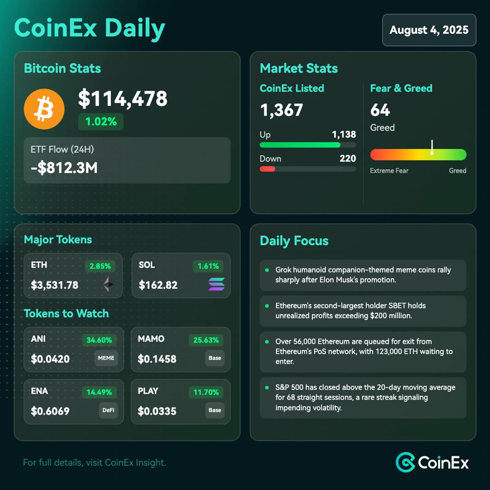 CoinEx 데일리: 거시경제 불확실성 재현 속 ETF 대규모 자금 유출로 비트코인 변동성 증가